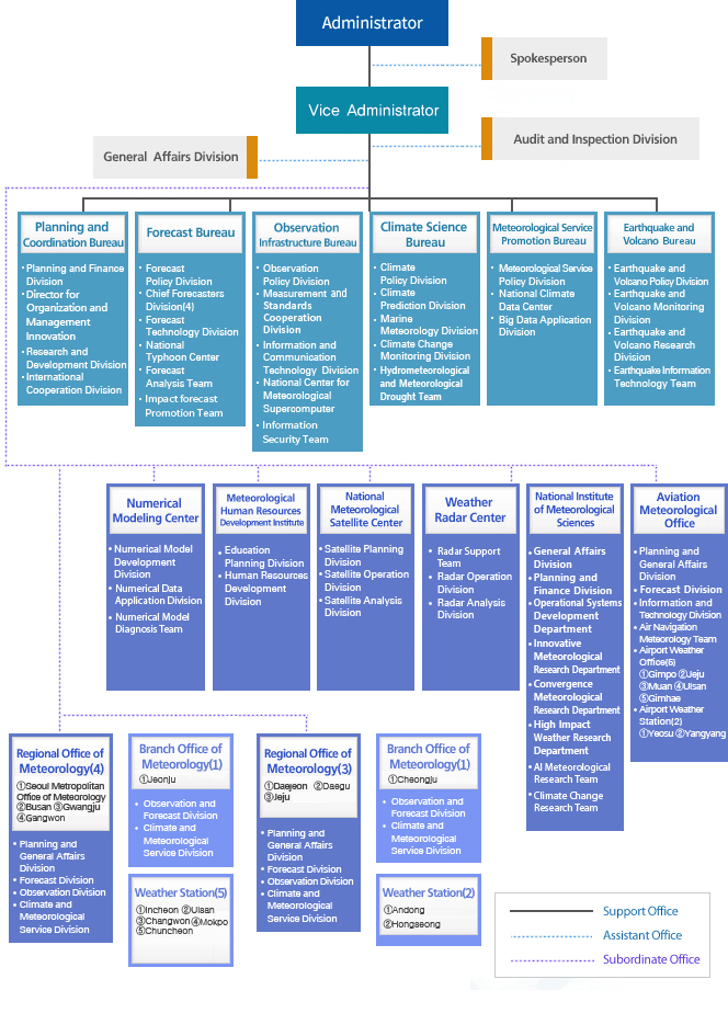 Organization