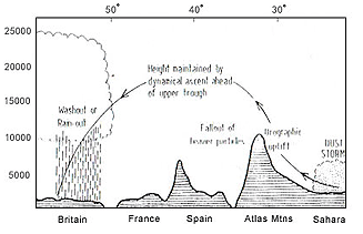 Schematic diagram of possible transpor from the sahara to the Britain Isles.