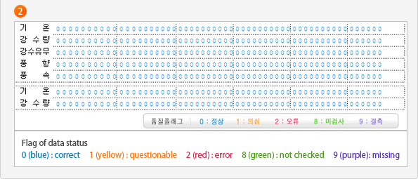 기온, 강수량, 강수유무, 풍향, 풍속, 기온, 강수량에 대한 품질플래그 그래프