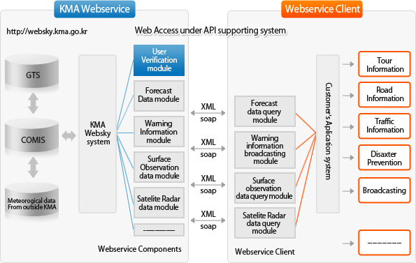 KMA Webservice, Webservice Client