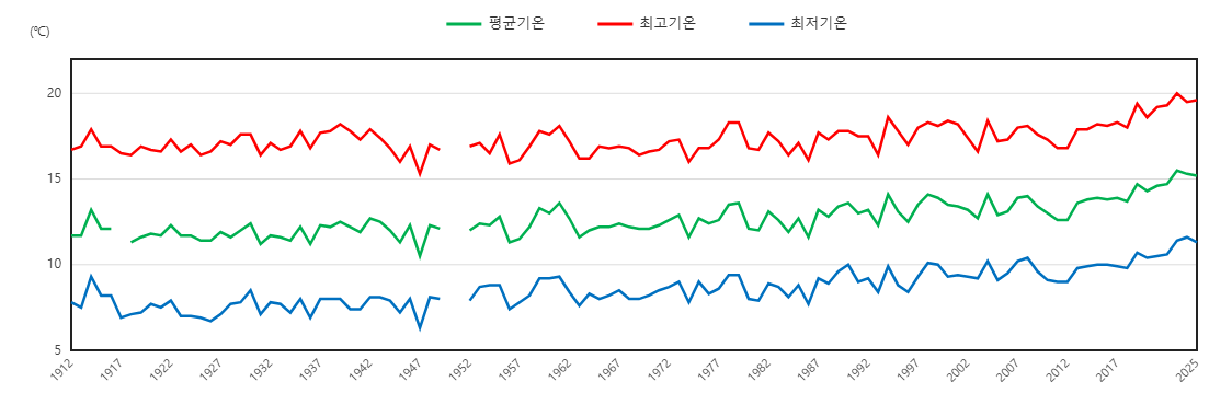 1912년부터 2025년까지 강릉의 연평균·최고·최저기온 변화 그래프