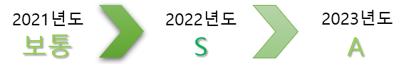 '2023년도 개인정보 관리수준 진단‘ 결과 'A'등급