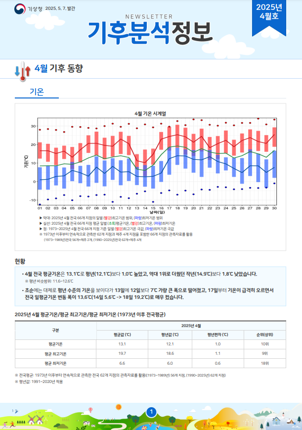 월간 기후분석정보 2025년 4월