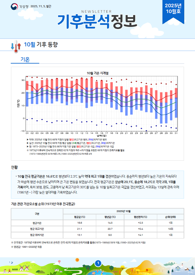 월간 기후분석정보 2025년 10월