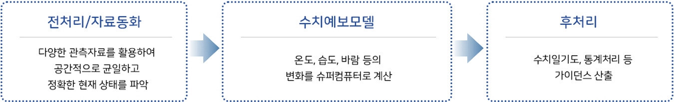 수치예보 수행과정