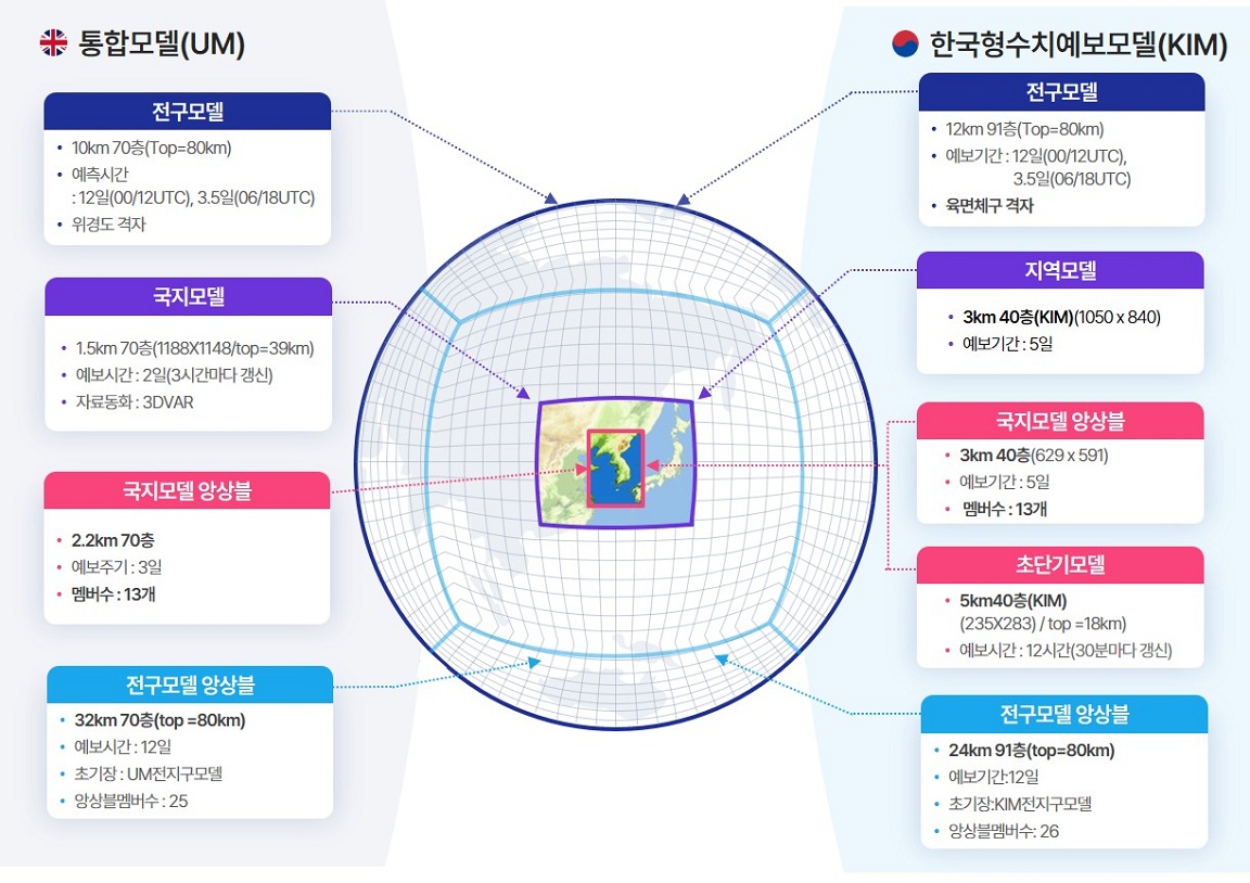 기상청 수치예보시스템