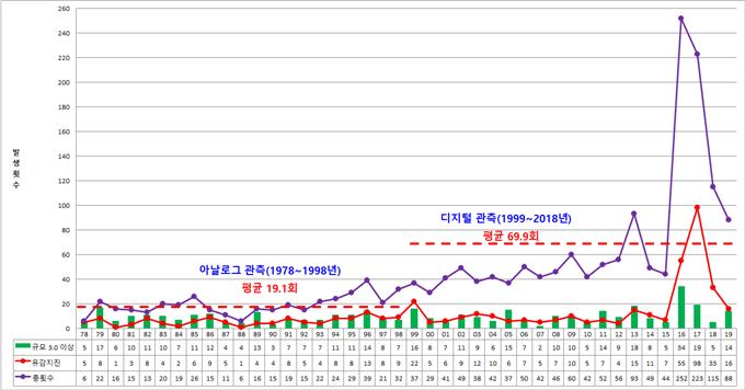 연도별 국내지진 발생추이 그래프