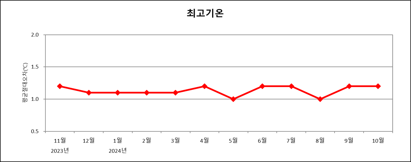 최근 1년간 매월 전국 평균 최고기온예보 절대평균오차 그래프