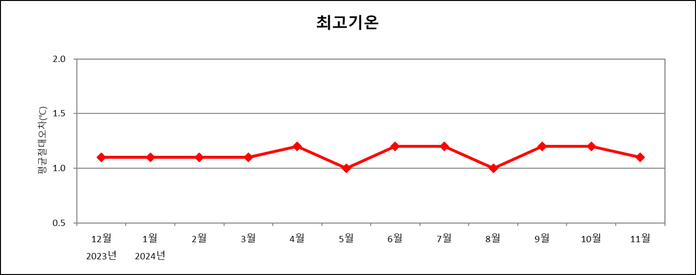 최근 1년간 매월 전국 평균 최고기온예보 절대평균오차 그래프