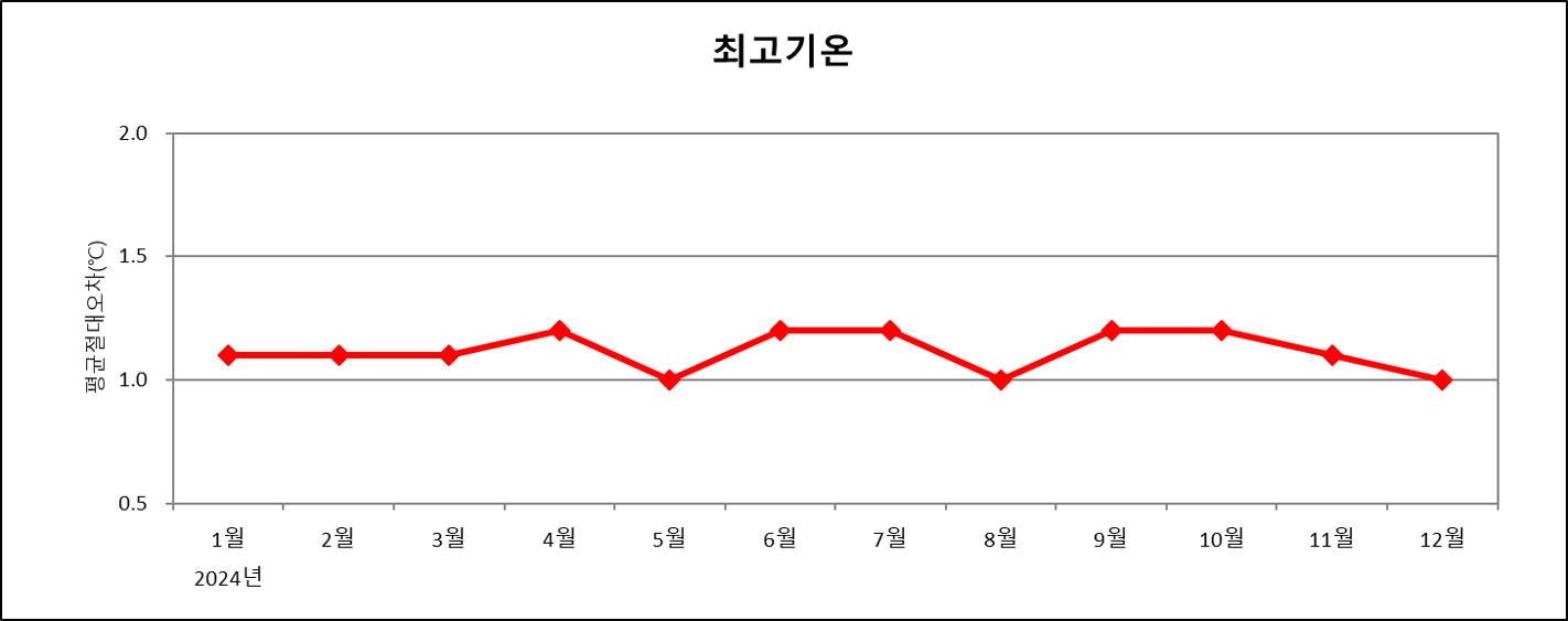 최근 1년간 매월 전국 평균 최고기온예보 절대평균오차 그래프