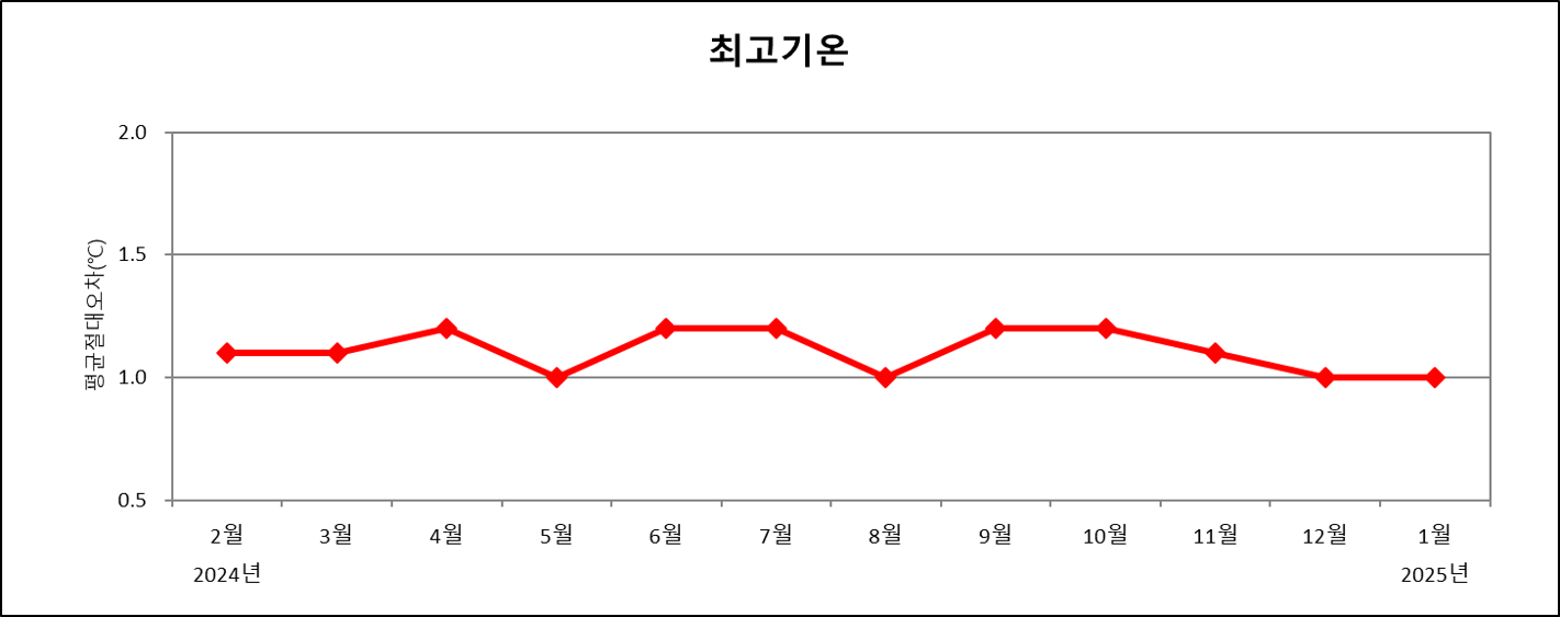 최근 1년간 매월 전국 평균 최고기온예보 절대평균오차 그래프