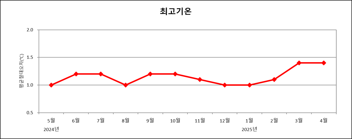 최근 1년간 매월 전국 평균 최고기온예보 절대평균오차 그래프