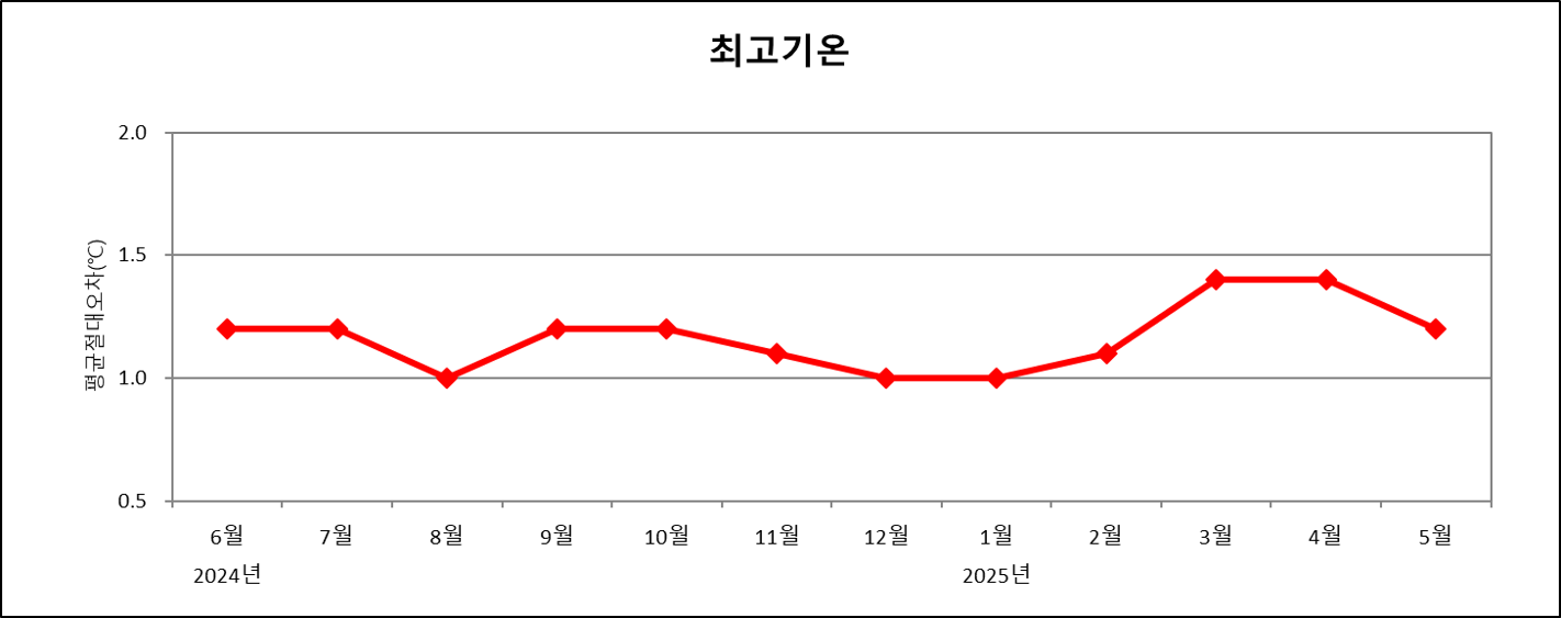 최근 1년간 매월 전국 평균 최고기온예보 절대평균오차 그래프