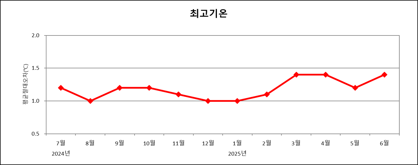 최근 1년간 매월 전국 평균 최고기온예보 절대평균오차 그래프