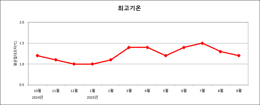 최근 1년간 매월 전국 평균 최고기온예보 절대평균오차 그래프