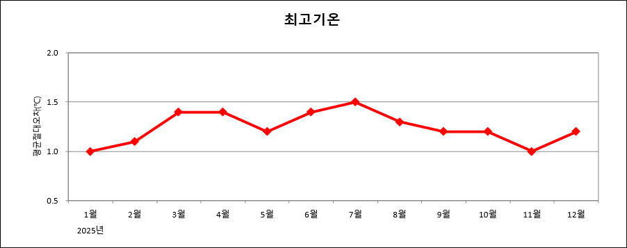 최근 1년간 매월 전국 평균 최고기온예보 절대평균오차 그래프