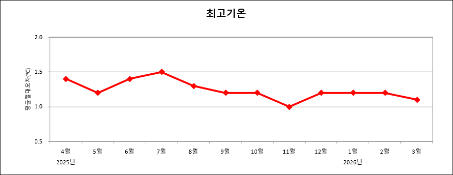 최근 1년간 매월 전국 평균 최고기온예보 절대평균오차 그래프