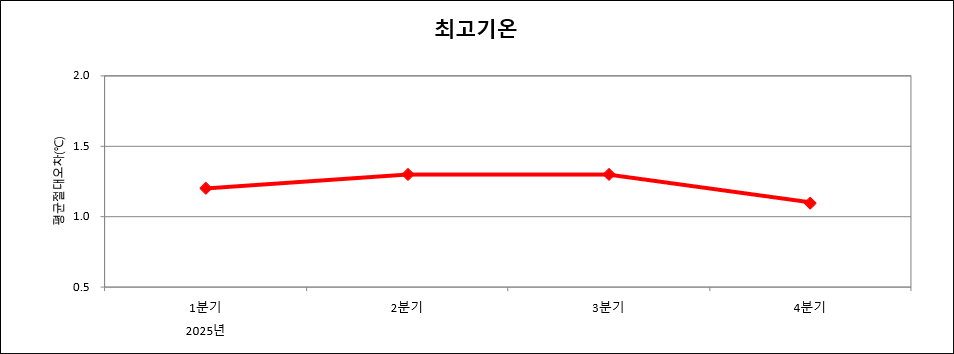 2009년 이후 연도별 최고기온예보 절대평균오차 그래프