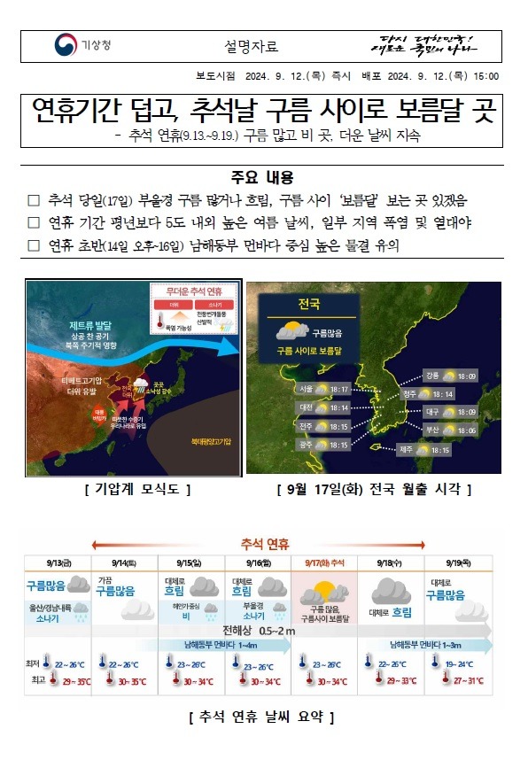 부산지방기상청이 2024년 부울경 추석연휴 기상전망 설명자료를 발표했습니다. 연휴기간 덥고 추석날 구름 사이로 보름달이 보일 것으로 예상되며 연휴 기간 평년보다 5도 내외 높은 여름 날씨를 보이며 일부 지역 폭염 및 열대야가 있을 것으로 예상합니다. 그리고 연휴 초반 14일 오후에서 16일 사이 남해동부 먼바다 중심 높은 물결에 대해 주의가 필요합니다.