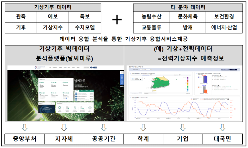 2025년 기상융합서비스 신규과제 발굴 수요조사 기상융합서비스 설명 이미지