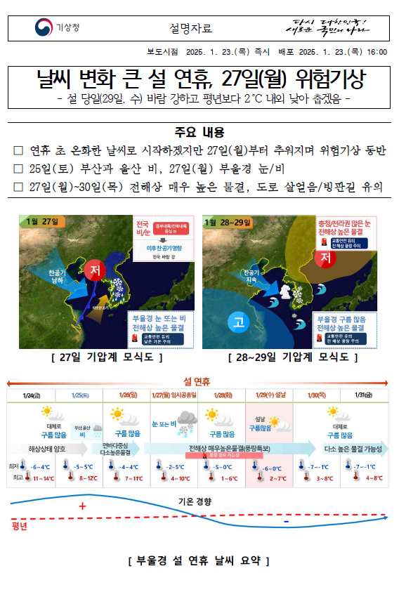 [설명자료] 2025년 부울경 설 연휴 기상전망입니다. 날씨 변화 큰 설 연휴, 27일 월요일 위험기상이 예상됩니다.