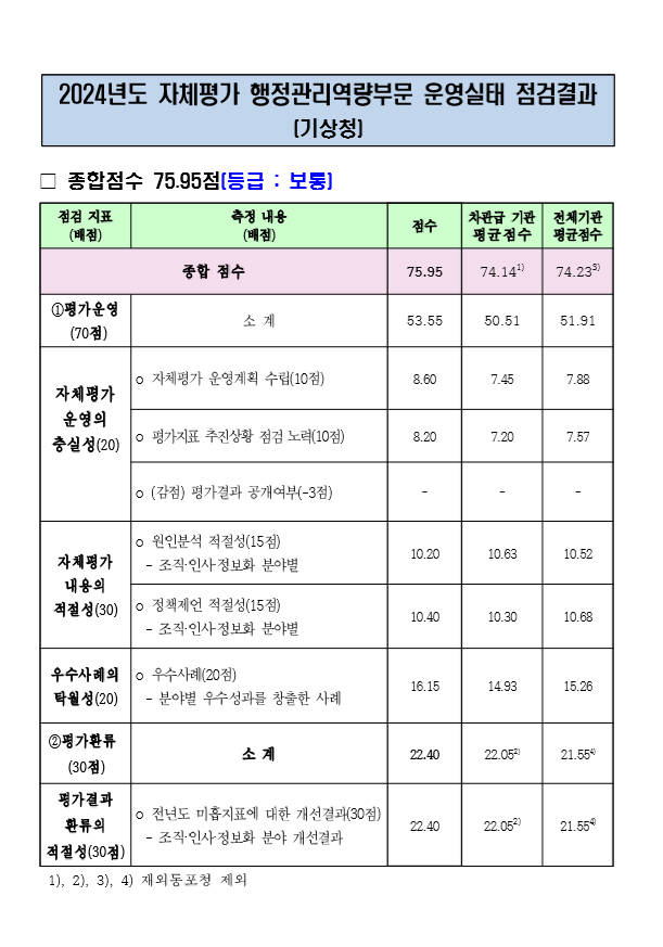 (기상청)2024년도 자체평가 행정관리역량부문 운영실태 점검결과