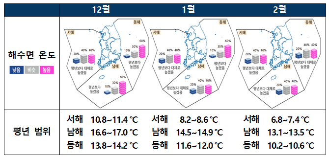 해수면온도 전망 이미지