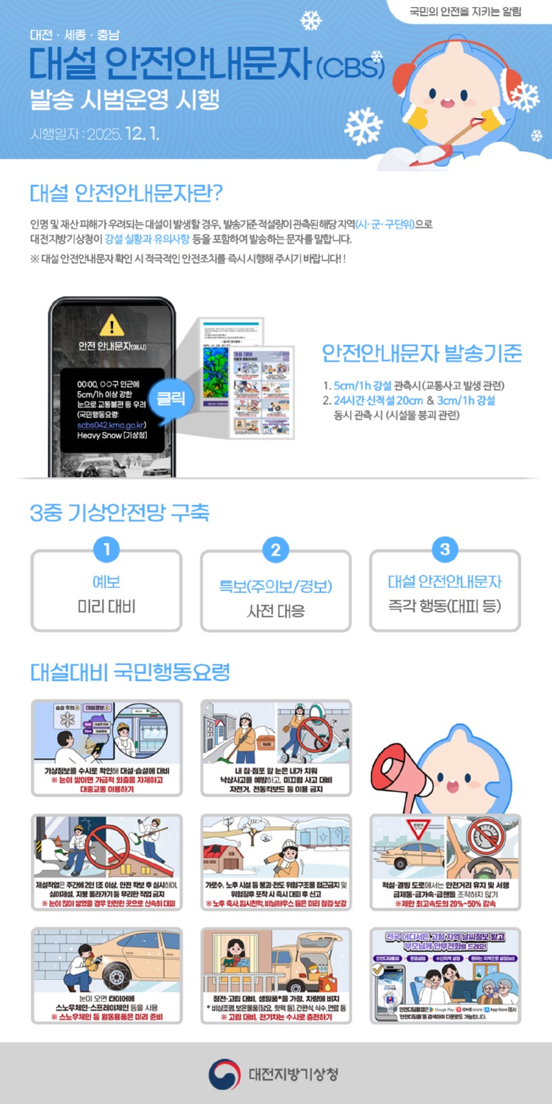 대전ㆍ세종ㆍ충남 대설 안전안내문자CBS 발송 시범운영 시행. 시행일자 2025년 12월 1일. 대설 안전안내문자란, 인명 및 재산 피해가 우려되는 대설이 발생할 경우, 발송기준 적설량이 관측된 해당 지역 시ㆍ군ㆍ구 단위로 대전지방기상청이 강설 실황과 유의사항 등을 포함하여 발송하는 문자를 말합니다. 대설 안전안내문자 확인 시 적극적인 안전조치를 즉시 시행해 주시기 바랍니다. 안전안내문자 발송기준입니다.시간당 5cm 강설 관측시 교통사고 발생 관련, 24시간 신적설 20cm와 시간당 3cm 강설 동시 관측 시 시설물 붕괴 관련 안내문자가 발생됩니다. 대설 안전안내문자는 3중 기상안전망 구축하였습니다. 예보를 통해서 미리 대비하고 특보를 통하여 사전대응하도록 하였으며 대설 안전안내문자를 통해 대피 등 즉각 행동으로 국민의 생명과 안전을 지킵니다. 대설대비 국민행동요령 안내입니다. 기상정보를 수시로 확인해서 대설과 습설에 대비해야 합니다. 눈이 쌓이면 가급적 외출을 자제하고 대중교통을 이용해 주세요. 내 집과 내 점포 앞 눈은 내가 치워 낙상사고를 예방하고 미끄럼 사고 대비 자전거, 전동 킥보드 등 이용을 자제해 주세요. 제설작업은 주간에 2인 1조이상, 안전 확보 후 실시하며, 심야제설, 지붕에 올라가기 등 무리한 작업은 금지. 노후 시설 등 붕괴와 전도 위험구조물 근처에 접근 금지 및 위험 징후 포착 시 즉시 대피하시고 신고해주세요. 적설, 결빙도로에서는 안전거리 유지. 급제공, 급가속, 급핸들 조작하지 않기. 눈이오면 타이어에 스노우체인, 스프레이 체인 등을 사용해주세요. 정전시 고립을 대비해서 생필품을 가정과 차량에 비치해 주세요. 전국 어디서든 고향과 지역의 날씨정보를 받고 부모님께 안부전화를 드려요.
