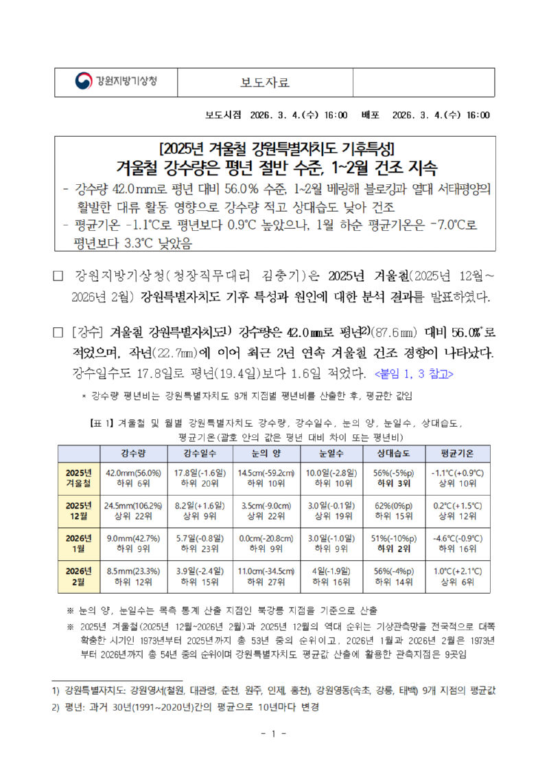 (보도자료) 2025년 겨울철 강원특별자치도 기후특성001.첫페이지 입니다. 총 16페이지로 이뤄져 있으니 첨부파일 확인 바랍니다.