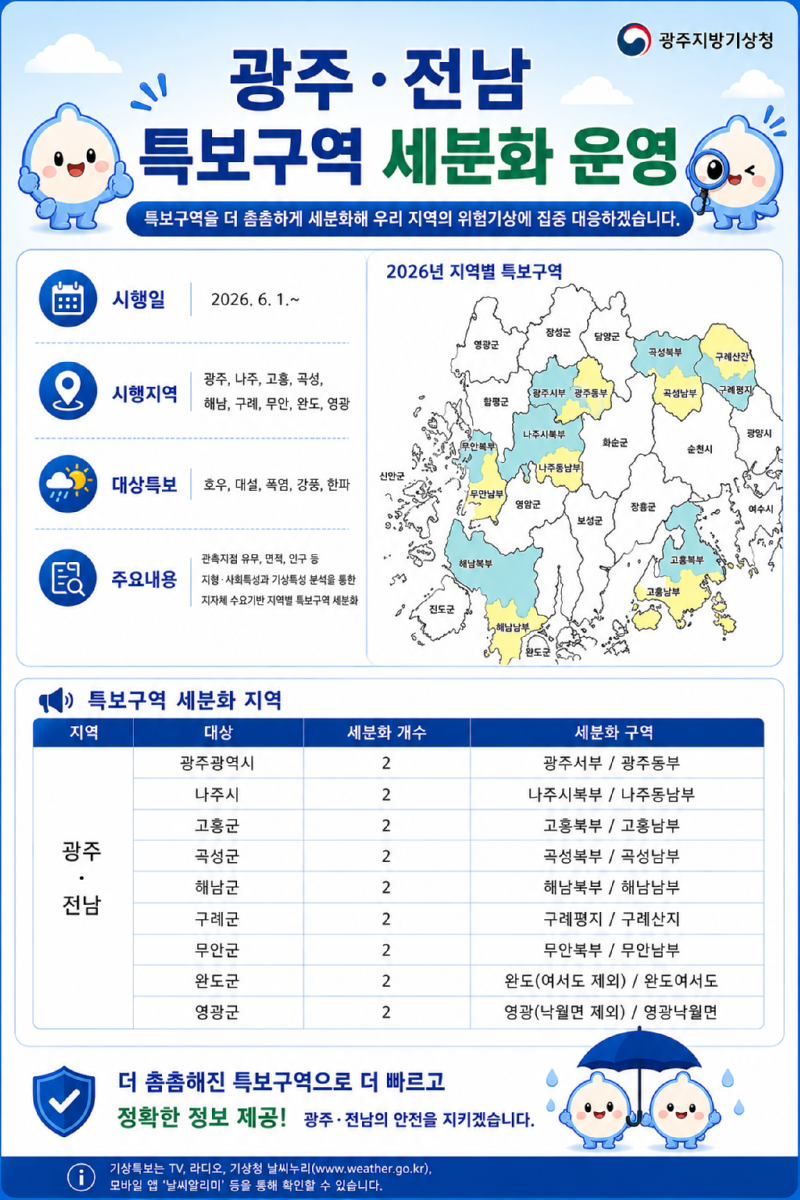광주전남 특보구역 세분화 운영, 특보구역을 더 촘촘하게 세분화해 우리 지역의 위험기상에 집중 대응하겠습니다. 시행일:2026.6.1.~, 시행지역:광주, 나주,고흥, 곡성, 해남, 구례, 무안, 완도, 영광, 대상특보: 호우, 대설, 폭염, 강풍, 한파, 주요내용: 관측지점 유무, 면적, 인구 등 지형, 시회특성과 기상특성 분석을 통한 지자체 수요기반 지역별 특보구역 세분화