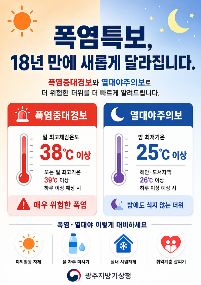 폭염특보, 18년 만에 새롭게 달라집니다. 폭염중대경보와 열대야주의보로 더 위험한 더위를 더 빠르게 알려드립니다. 폭염중대경보:일최고체감온도 38℃ 이상 또는 일최고기온 39℃ 이상 하루 이상 예상 시 -> 매우 위험한 폭염, 열대야 주의보 : 밤최저기온 25℃이상, 해안도서지역 26℃ 이상 하루 이상 예상 시 밤에도 식지 않는 더위, 폭염 열대야 이렇게 대비하세요. 야외활동 자제, 물 자주 마시기, 실내 시원하게, 취약계층 살피기, 광주지방기상청