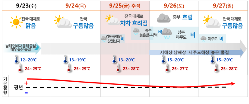 추석 연휴 날씨 요약