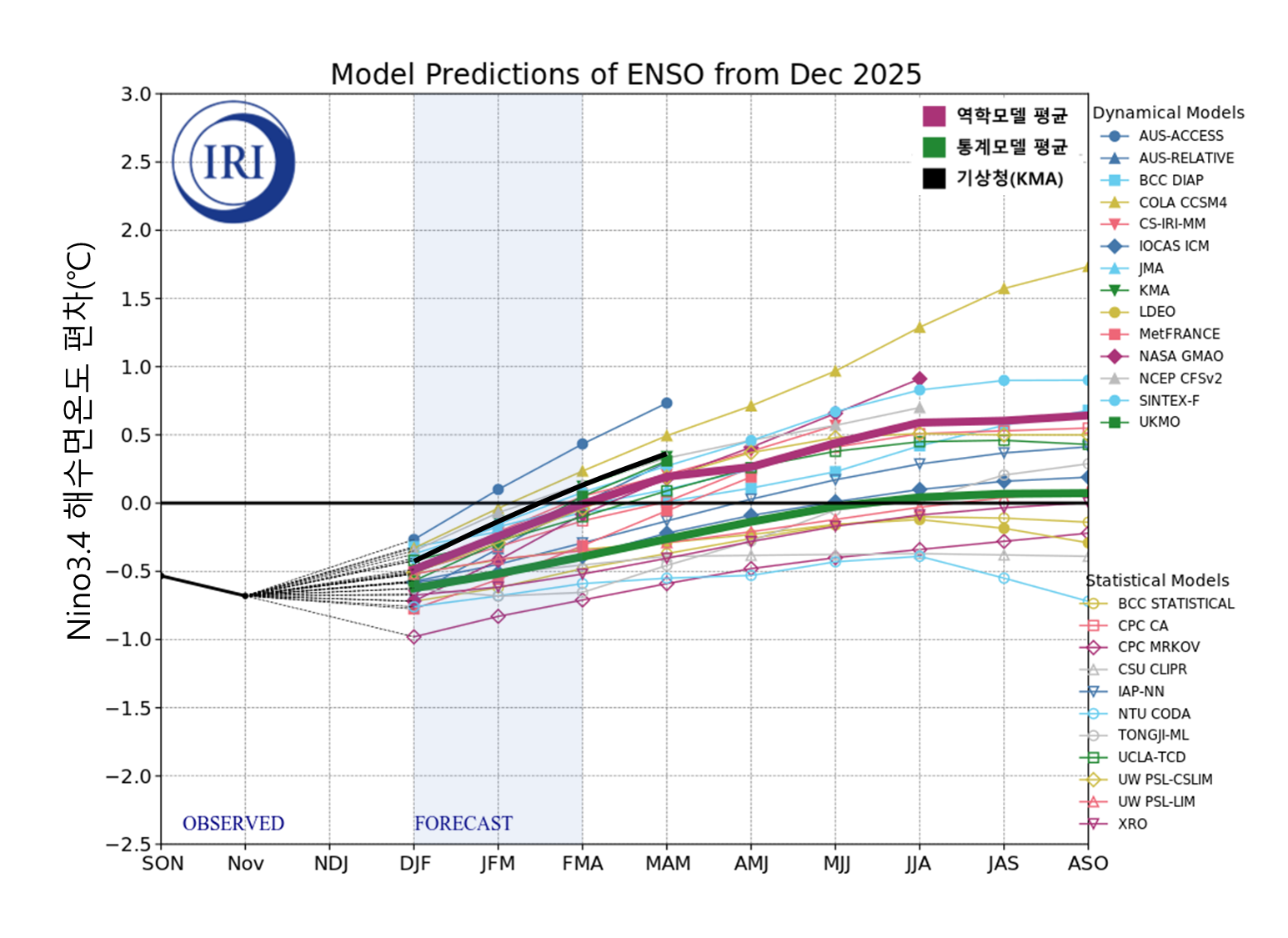 
				 Nino3.4 지역의 해수면온도 전망 
			
