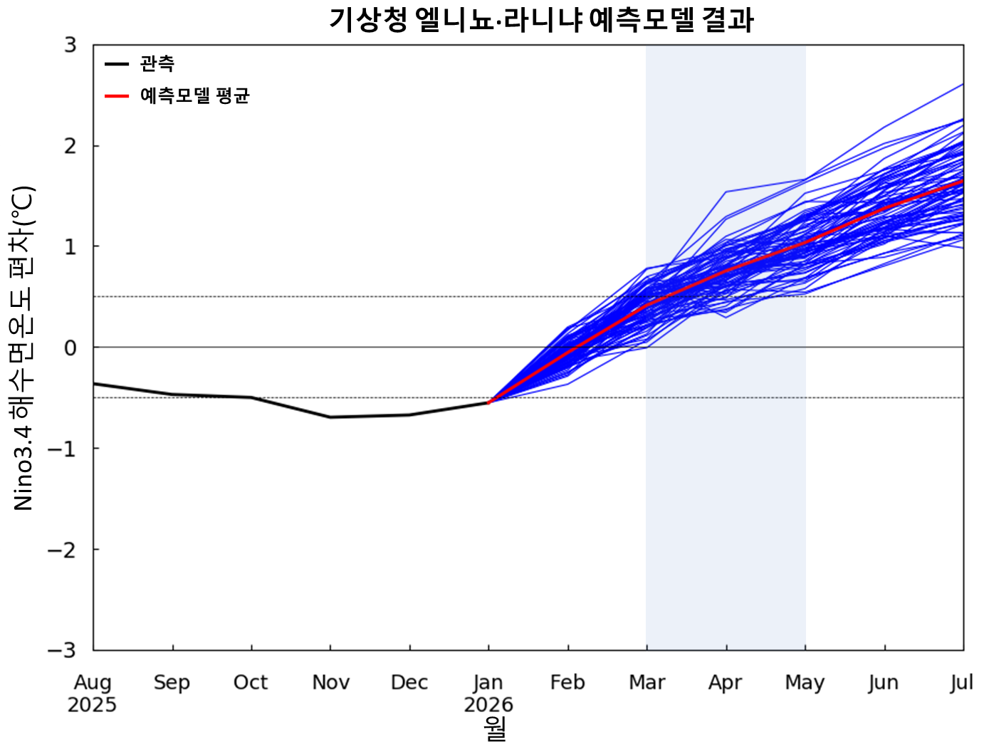 
				 Nino3.4 지역의 해수면온도 전망 
			