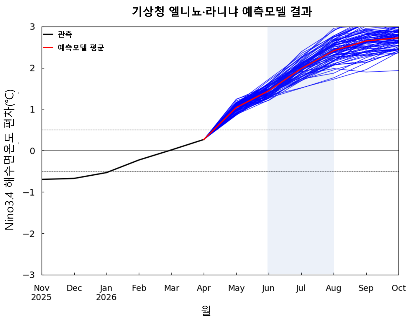 
				 Nino3.4 지역의 해수면온도 전망 
			