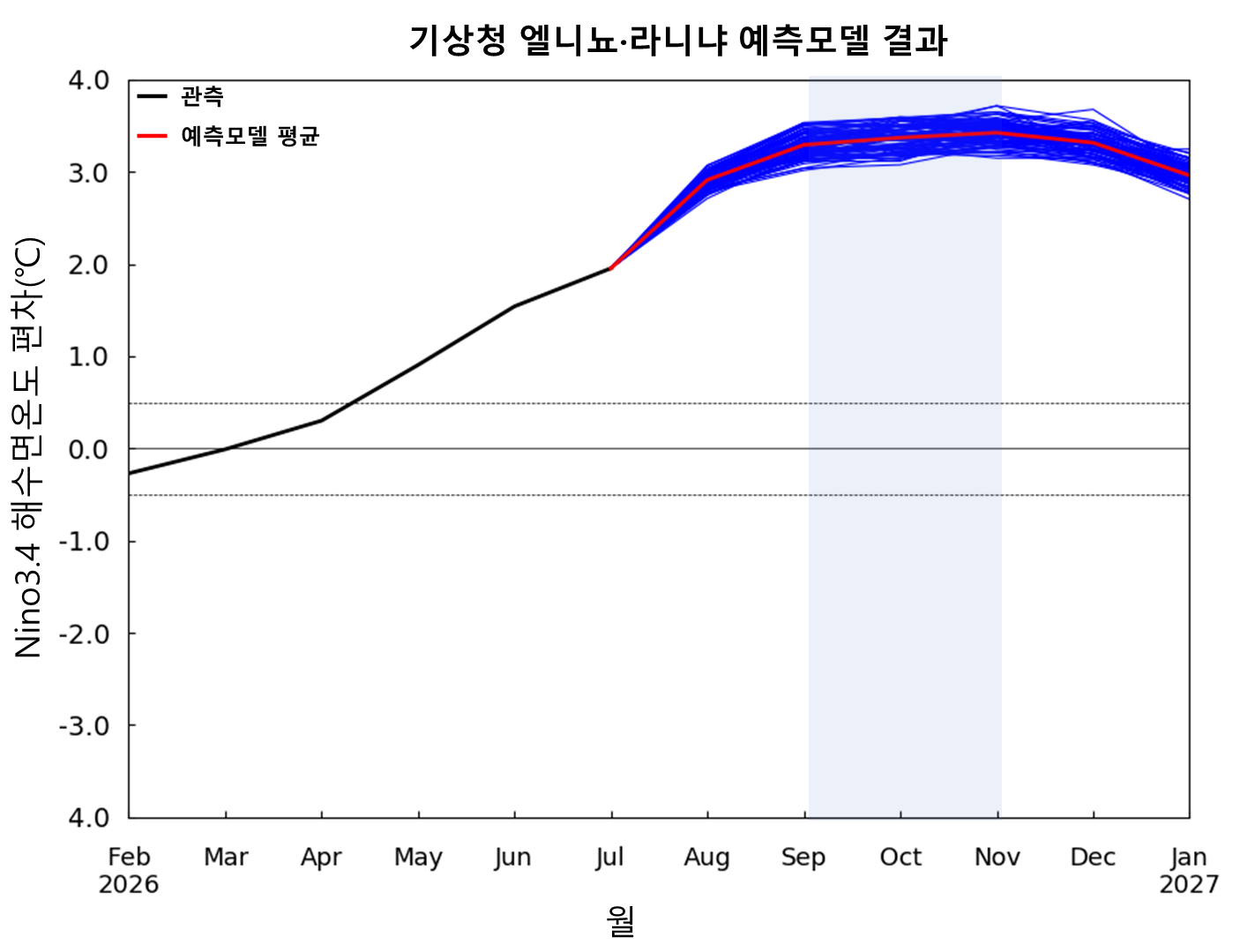 
				 Nino3.4 지역의 해수면온도 전망 
			