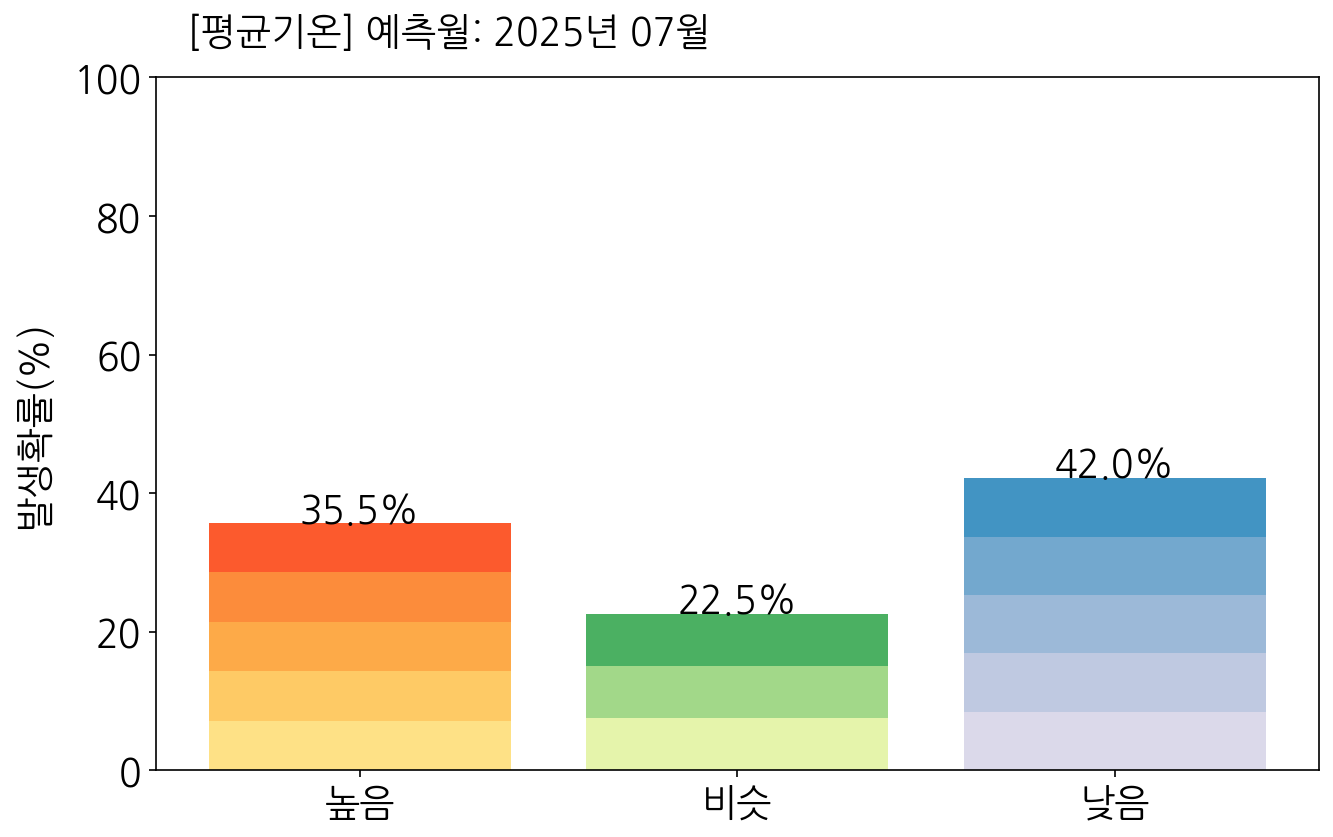 7월 우리나라(남한) 평균기온 전망 발생확률 막대그래프