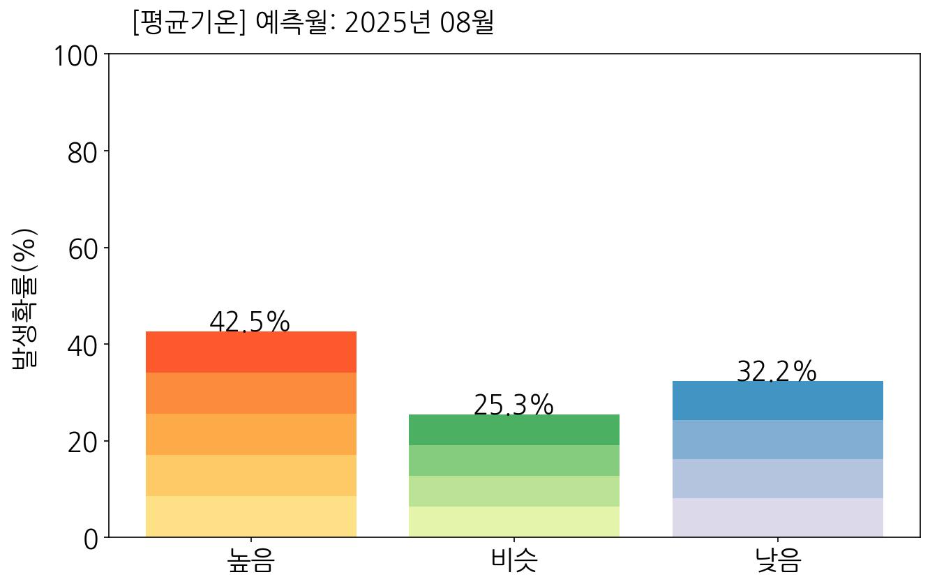 8월 우리나라(남한) 평균기온 전망 발생확률 막대그래프