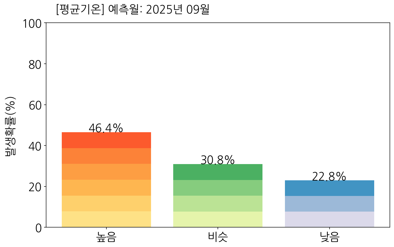 9월 우리나라(남한) 평균기온 전망 발생확률 막대그래프