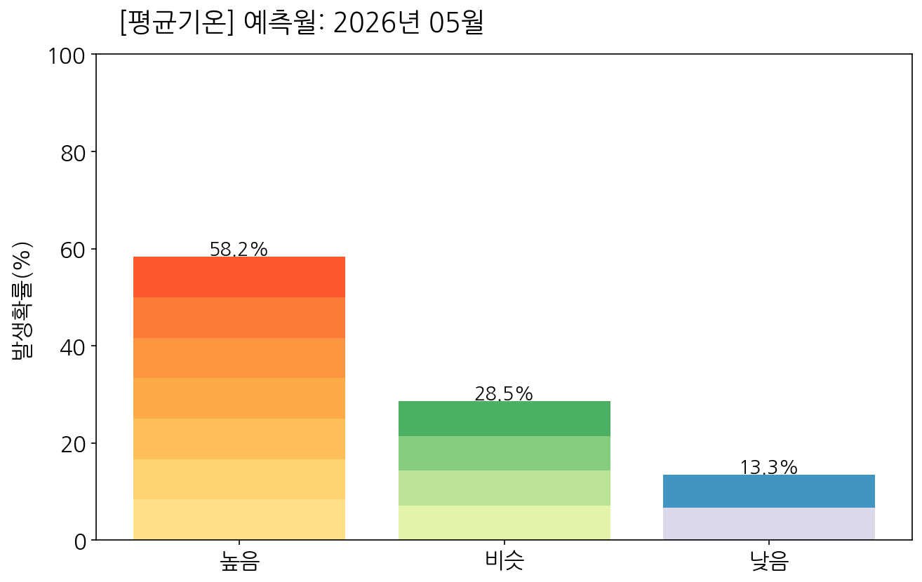 5월 우리나라(남한) 평균기온 전망 발생확률 막대그래프